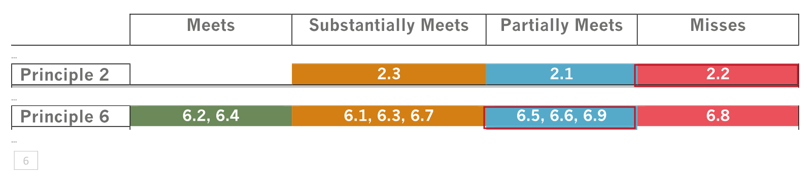 Отчёт Bettercoal: пункт 2.2 в столбце Misses, пункт 6.9 в столбце Partially Meets