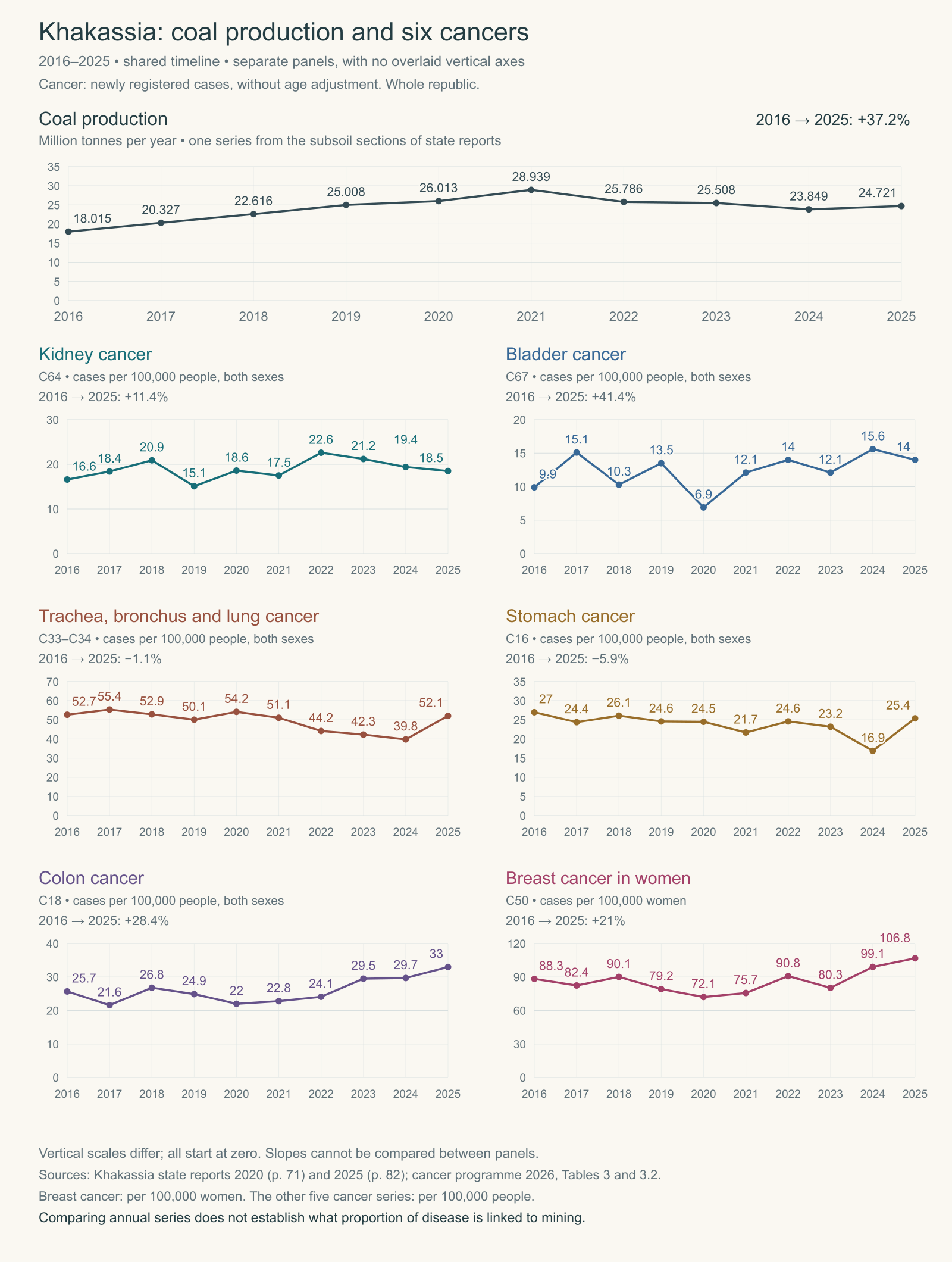 Coal production and six separate measures of cancer incidence in Khakassia