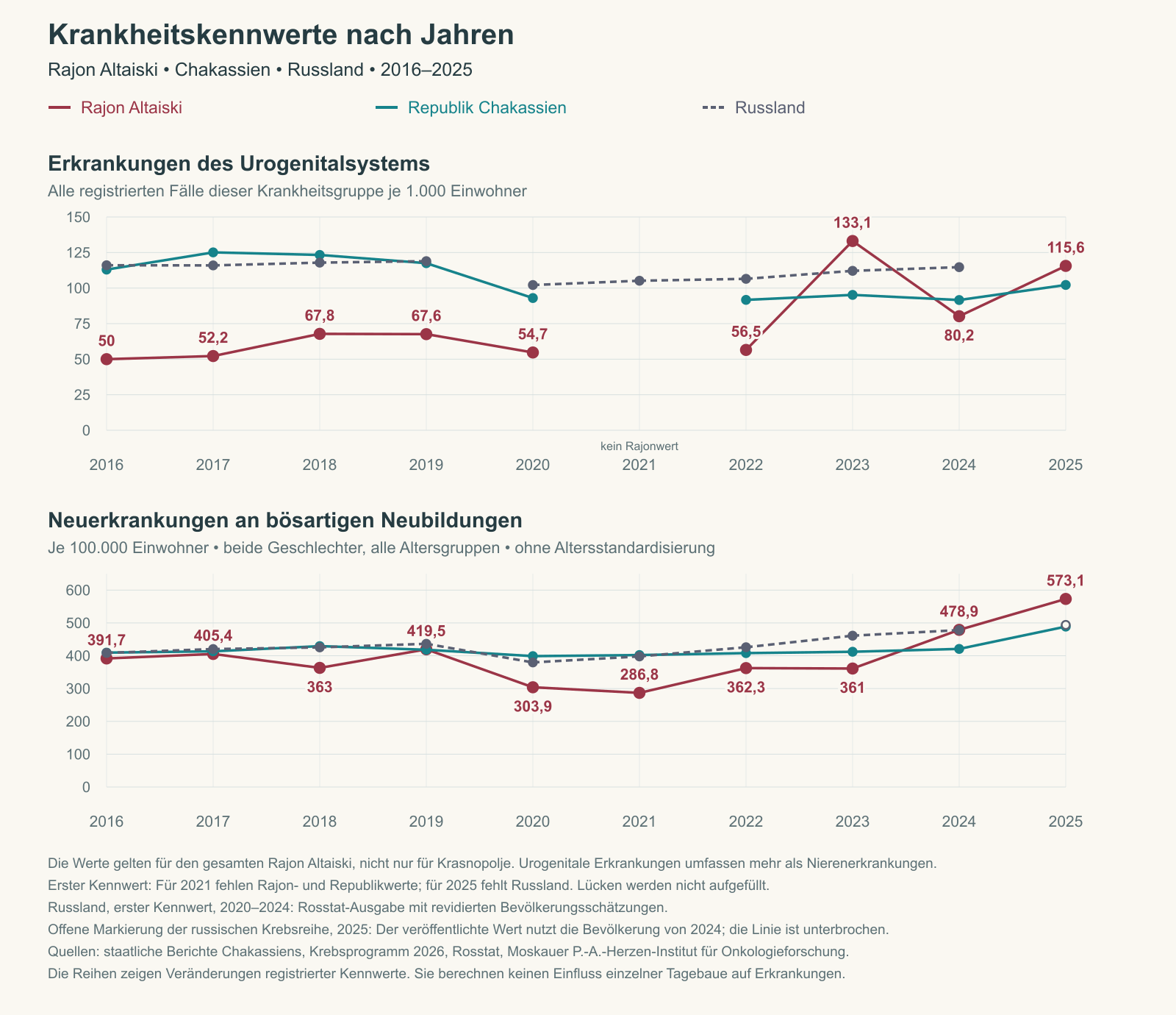 Erkrankungshäufigkeit im Rajon Altaiski, in Chakassien und in Russland 2016–2025