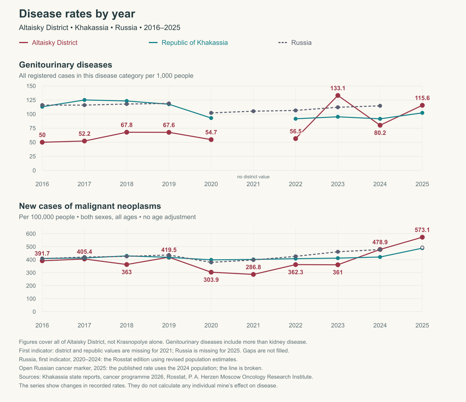 Disease rates in Altaisky District, Khakassia and Russia in 2016–2025