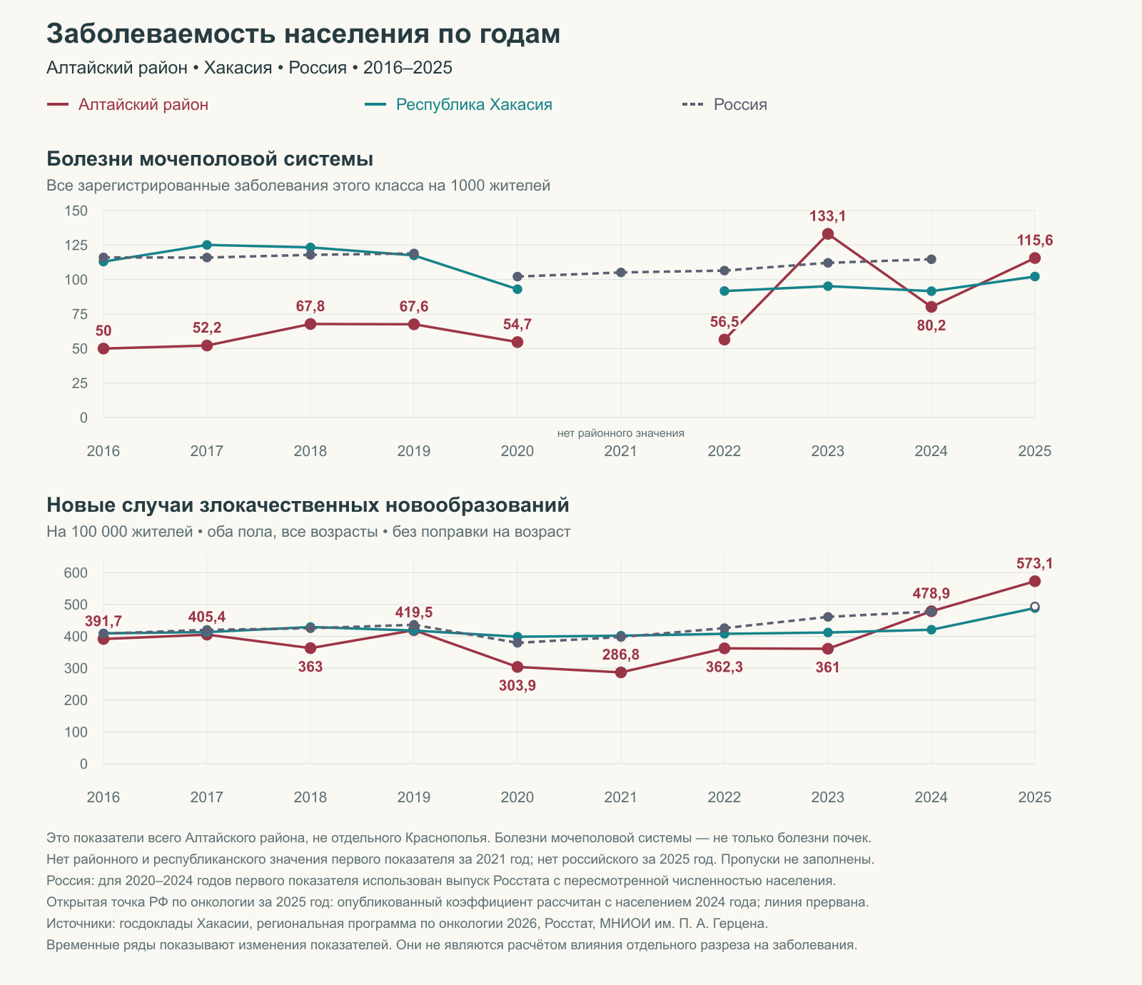 Заболеваемость в Алтайском районе, Хакасии и России в 2016–2025 годах