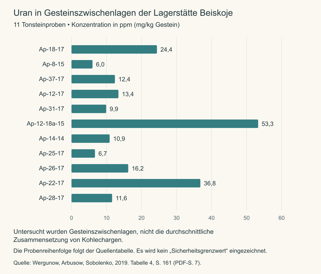 Urangehalt in elf Tonsteinproben aus der Lagerstätte Beiskoje