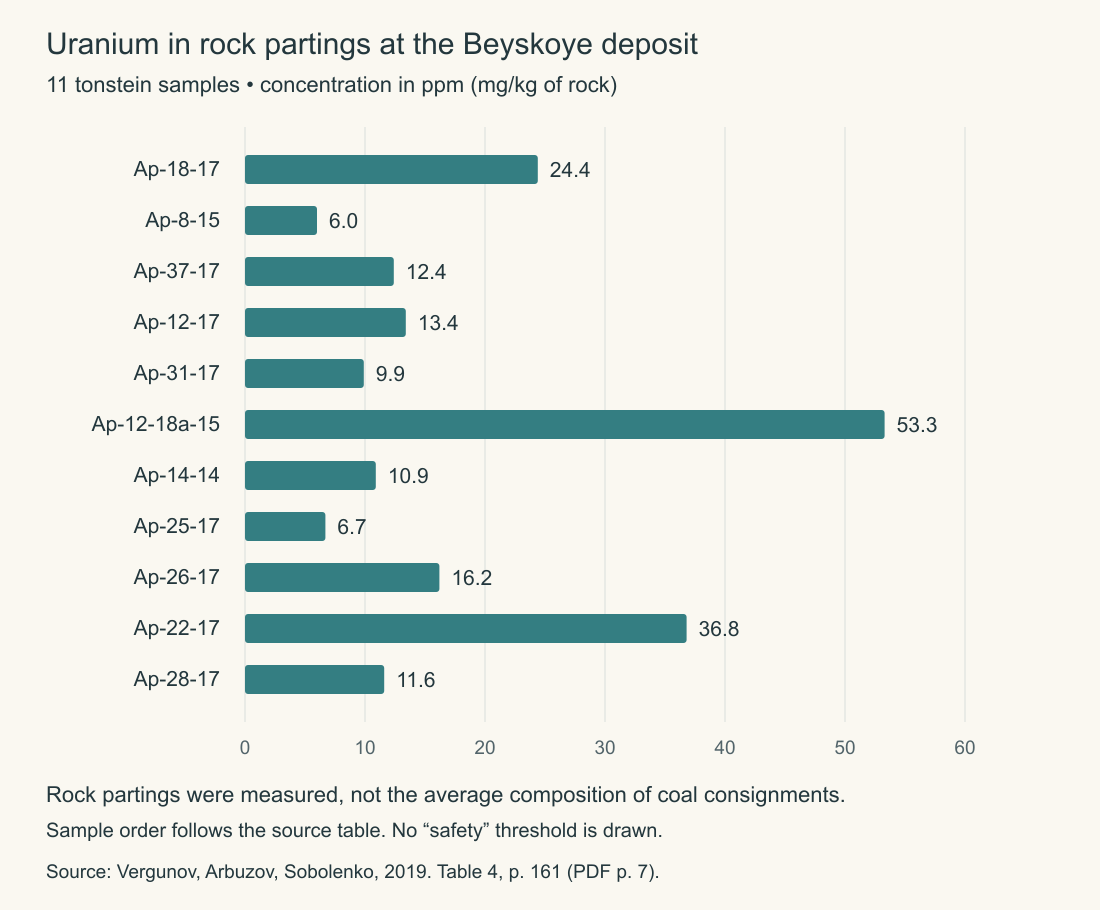 Uranium concentrations in eleven tonstein samples from the Beyskoye deposit