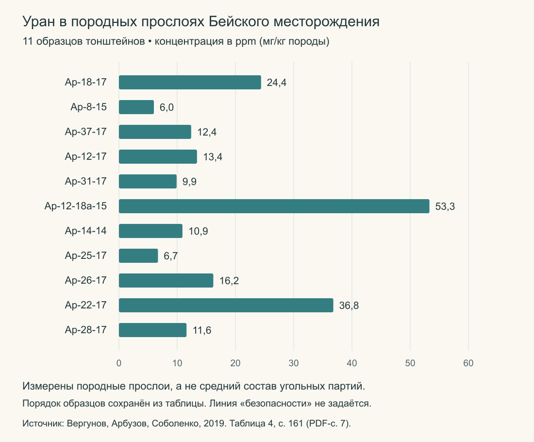 Содержание урана в одиннадцати образцах тонштейнов Бейского месторождения