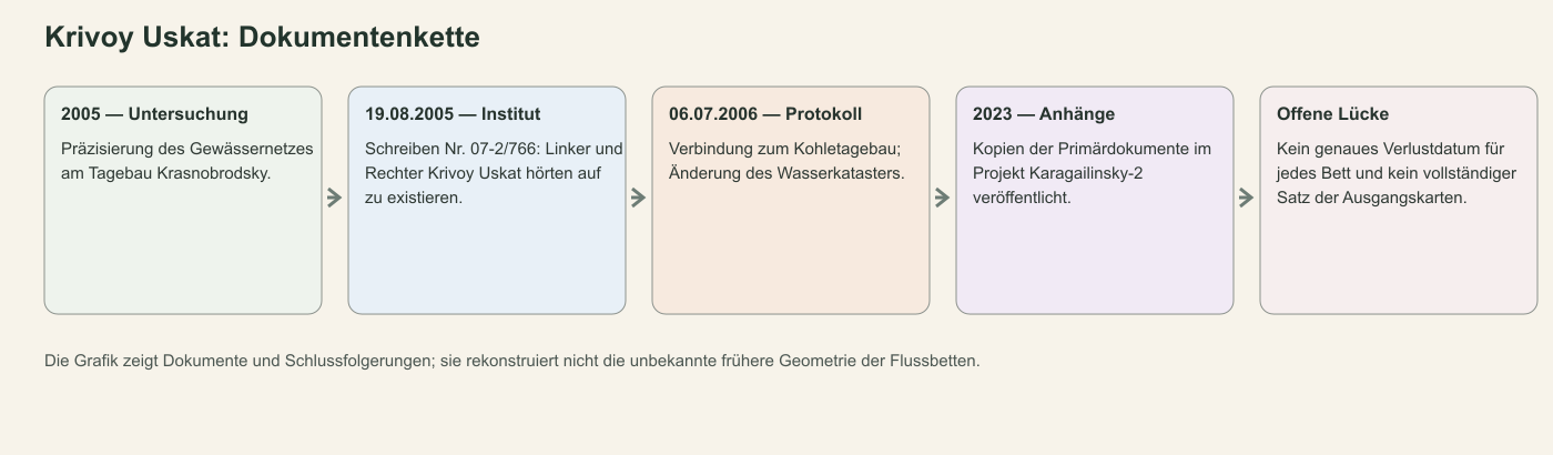 Dokumentenkette zum Krivoy Uskat: Untersuchung, Institutsschreiben, amtliches Protokoll und Veröffentlichung der Kopien