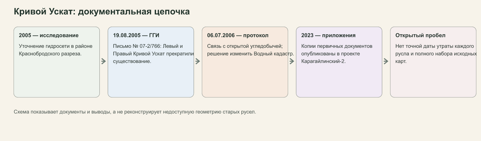 Документальная цепочка по Кривому Ускату: исследование, письмо ГГИ, протокол и публикация копий